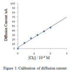 Figure 1: Calibration of diffusion current