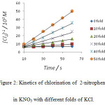 Figure 2: Kinetics of chlorination of  2-nitrophenol        in KNO3 with different folds of KCl.