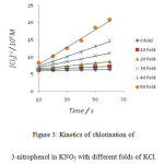 Figure 3: Kinetics of chlorination of                         3-nitrophenol in KNO3 with different folds of KCl.