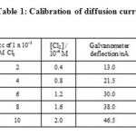 Table 1: Calibration of diffusion current