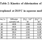 Table 2: Kinetics of chlorination of              2-nitrophenol at 28.8˚C in aqueous medium