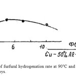 Fig.1. Dependence of furfural hydrogenation rate at 90°C and 6 MPa from the content of ferrosilicium in copper alloys.