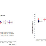 Figure 2: Cell viability of MDA-MB 231 and A549 cell lines, 6h, 24h and 48h after treatment different concentrations of crude methanolic extract of alkaloids estimated by MTT assay. Results from three separate experiments are presented as percentage of control (Mean+S.E.).