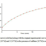Fig. 2. Pseudo second order fit curve (solid line) along with the original experimental curve (dotted line) for the reaction between reactants 1 (10-2M), 2 (10-2M) and 3 (10-2M) in the presence of caffeine (10-2M) in a mixture of water: ethanol (2:1) at 370nm