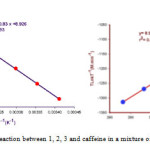 Fig. 3.  Eyring plots for the reaction between 1, 2, 3 and caffeine in a mixture of water: ethanol (2:1) at 370nm