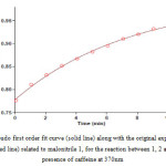 Fig. 6. Pseudo first order fit curve (solid line) along with the original experimental curve (dotted line) related to malonitrile 1, for the reaction between 1, 2 and 3 in the presence of caffeine at 370nm