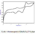 Fig.2:  Cyclic voltammogram of [Ba(H2O)8] [VO2(dipic)]2 (1)