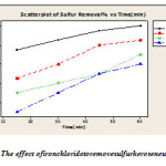 Figure 1: The effect of iron chloride to remove sulfur kerosene using ODS