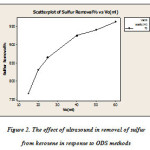 Figure 2. The effect of ultrasound in removal of sulfur from kerosene in response to ODS methods