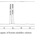 Fig. 3. Typical chromatogram of System suitability solution 