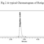 Fig.2.A typical Chromatogram of Rotigotine 