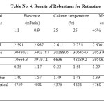 Table No. 4: Results of Robustness for Rotigotine
