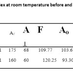 Table 6  ESR data of VO (II) complex at room temperature before and after γ- irradiation (A and P x10-4 cm-1)