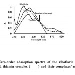 	Fig1: Zero-order absorption spectra of the riboflavin complex (__) and thiamin complex (__ __) and their complexes’ mixture (- -).