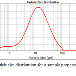Figure 6 - The particle size distribution for a sample prepared in a medium of n-decane