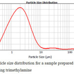 Figure 8 - Тhe particle size distribution for a sample prepared in a medium of o-xylene without using trimethylamine