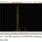 Figure 4 - The XRF spectrum of UHMWPE containing hafnium oxide
