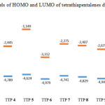 Figure 2. Levels of HOMO and LUMO of tetrathiapentalenes derivatives4-9