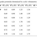 Table 1.Oxidation peaks potentials determined by cyclic voltammetry for compounds4-9