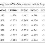 Table 2. Energy level (eV) of the molecular orbitals for products 4–9