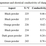 Table 3. Fusion temperature and electrical conductivity of charge transfer complexes
