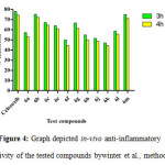 Figure 4: Graph depicted in-vivo anti-inflammatory activity of the tested compounds bywinter et al., method.