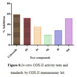 Figure 6:In-vitro COX-II activity tests and standards by COX-II immunoassay kit. 