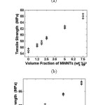 Figure 4.   Tensile strength response of the MWNT/epoxy composites vs. MWNT weight percentage; (a) pristine MWNT, (b) carboxyl- MWNT, (c) and amino-MWNT.