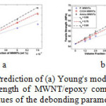 Figure 6.  Prediction of (a) Young's modulu and (b) Tensile strength of MWNT/epoxy composites for various values of the debonding parameters with Kw = 0.4
