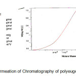 Figure 2.Gel Permeation of Chromatography of polyeugenol.