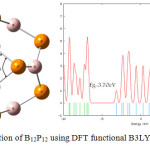 Figure 2: optimization of B12P12 using DFT functional B3LYP and its DOS plot  (angles are in degree)
