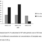 Figure 3. % Fe released and % Fe adsorbed of IIP with particle size of 50 mesh with HNO3 acid as eluent at different concentration at concentration of template was 100 mg/L, weight adsorbent was 0,05 g.