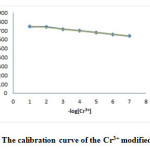 Fig.2. The calibration curve of the Cr3+ modified CPE.