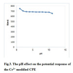 Fig.3. The pH effect on the potential response of  the Cr3+ modified CPE