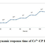Fig.4. The Dynamic response time of Cr3+-CP E.