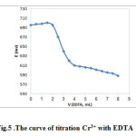Fig.5 .The curve of titration Cr3+ with EDTA