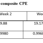 Table 4. Lifetime of Cr (III) nano-composite CPE