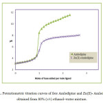 Fig. 1. Potentiometric titration curves of free Amlodipine‎ and Zn(II)- Amlodipine‎ ‎ obtained from 80% (v/v) ethanol–water mixture.‎