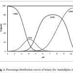 Fig. 2. Percentage distribution curves of binary Zn- Amlodipine‎ systems.