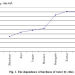 Fig. 1. The dependence of hardness of water by cities