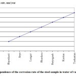 Fig. 2. Dependence of the corrosion rate of the steel sample in water of various cities