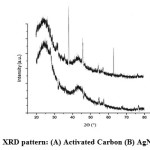 Fig. 4.  XRD pattern: (A) Activated Carbon (B) AgNP-AC.