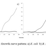 Fig. 6. Growth curve pattern: a) E. coli  b) B. subtilis 