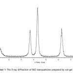 Scheme 1- The X-ray diffraction of NiO nanoparticles prepared by sol-gel method