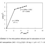 Scheme 13-The intra-particle diffusion plot for adsorption of Cr(VI) onto NiO nanoparticles (NiO = 0.2 g, [Cr]0 = 20 mg L-1, pH = 4.7, T = 20 0C).