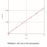 Scheme 3- BET plot of NiO nanoparticles prepared by sol-gel method.