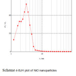 Scheme 4-BJH plot of NiO nanoparticles prepared by sol-gel method.