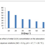 Scheme 7-The effect of initial Cr(VI) concentration on the adsorption of Cr(VI) from  aqueous solutions (NiO = 0.2 g, pH = 4.7, T = 20  0C ).