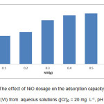 Scheme 8-The effect of NiO dosage on the adsorption capacity of NiO in the adsorption of Cr(VI) from  aqueous solutions ([Cr]0 = 20 mg  L-1, pH = 4.7, T =20 0C).