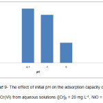 Scheme 9- The effect of initial pH on the adsorption capacity of NiO in the adsorption of Cr(VI) from aqueous solutions ([Cr]0 = 20 mg L-1, NiO = 0.2 g, T = 20 0C).